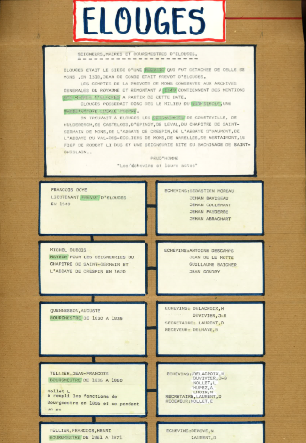 Ligne du temps : seigneurs, maires et bourgmestres d'Elouges