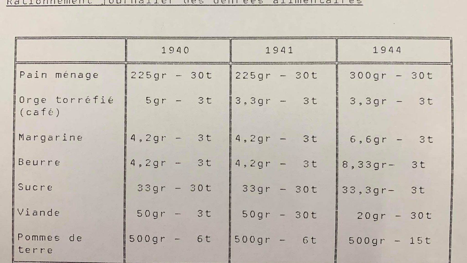 Rationnement journalier des denrées alimentaires