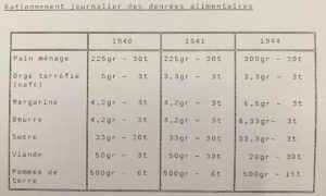 Rationnement journalier des denrées alimentaires